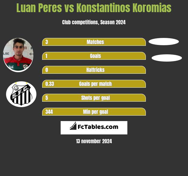 Luan Peres vs Konstantinos Koromias h2h player stats