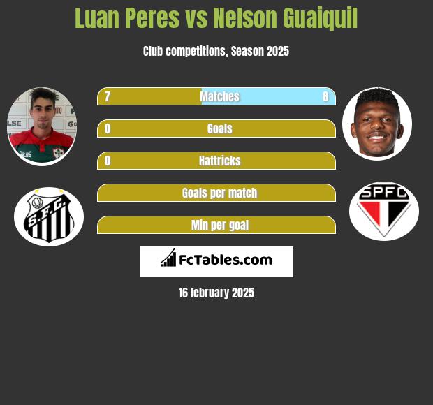 Luan Peres vs Nelson Guaiquil h2h player stats