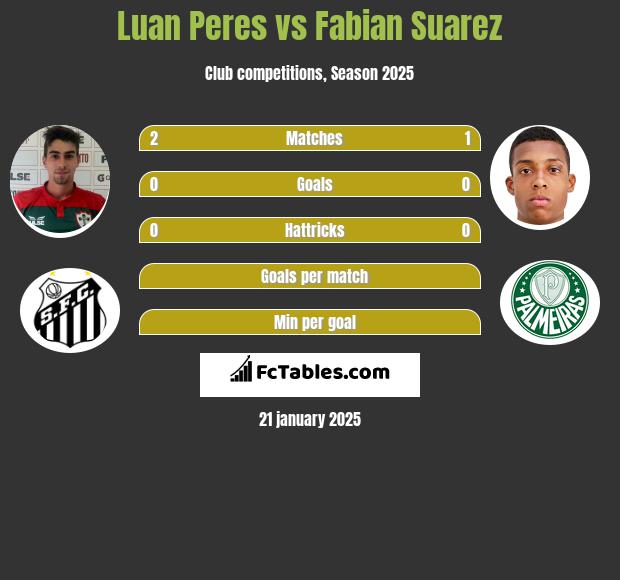 Luan Peres vs Fabian Suarez h2h player stats