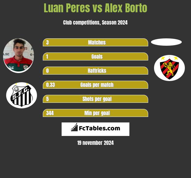 Luan Peres vs Alex Borto h2h player stats