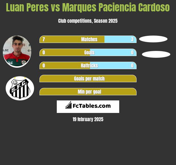 Luan Peres vs Marques Paciencia Cardoso h2h player stats