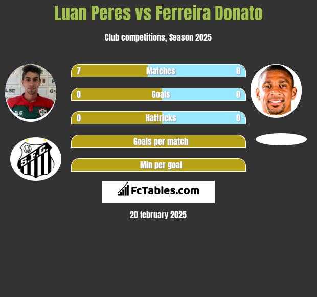 Luan Peres vs Ferreira Donato h2h player stats