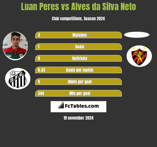 Luan Peres vs Alves da Silva Neto h2h player stats