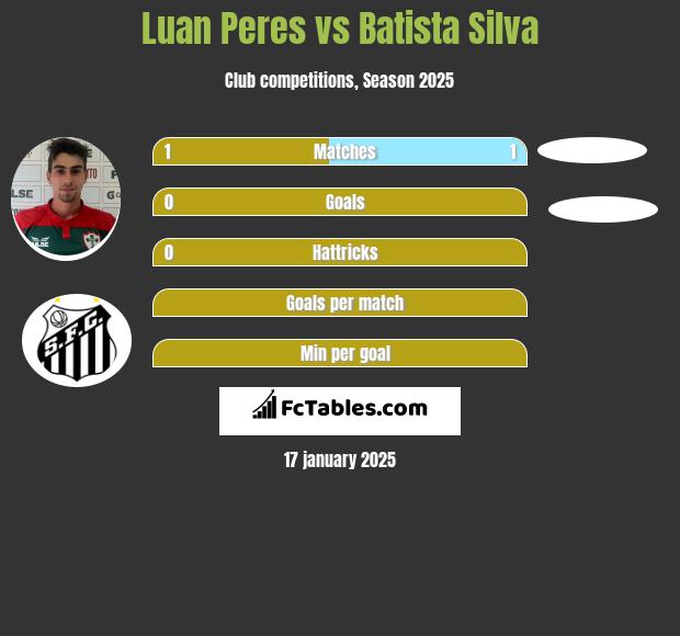 Luan Peres vs Batista Silva h2h player stats