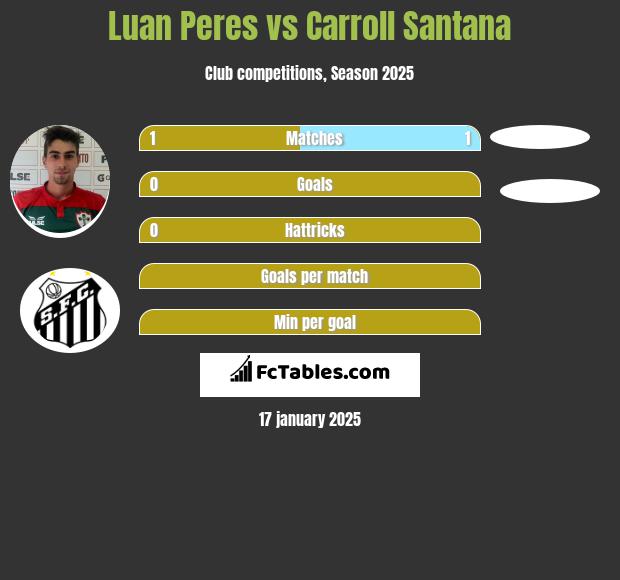 Luan Peres vs Carroll Santana h2h player stats