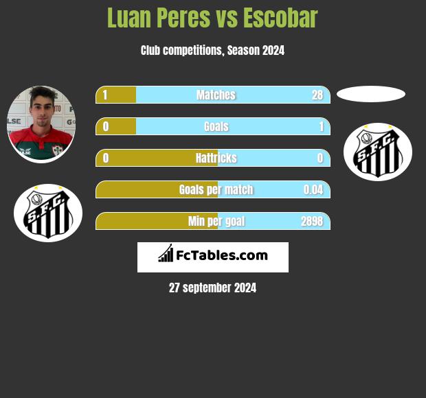 Luan Peres vs Escobar h2h player stats