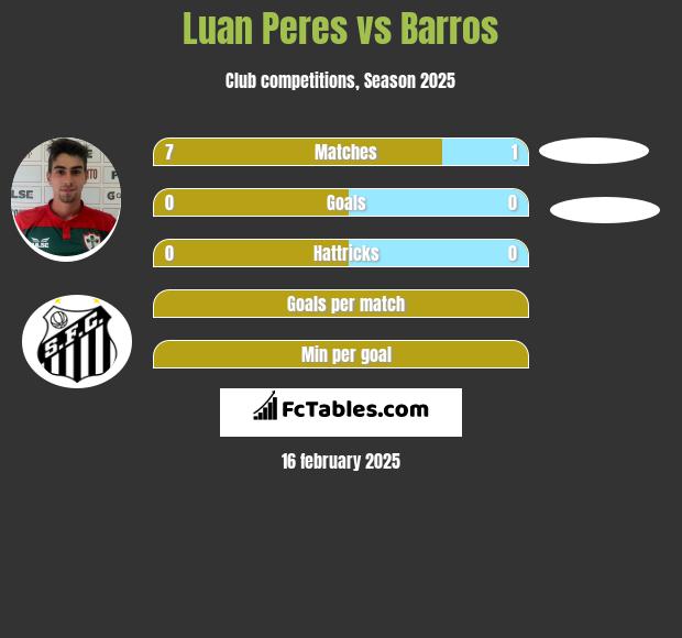 Luan Peres vs Barros h2h player stats