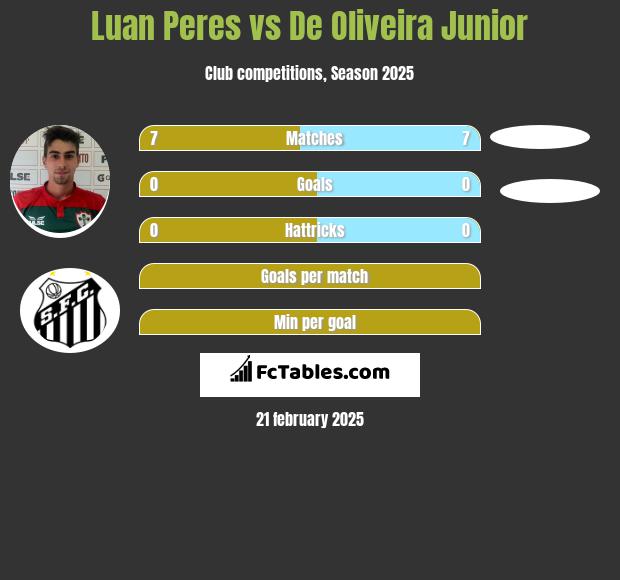 Luan Peres vs De Oliveira Junior h2h player stats