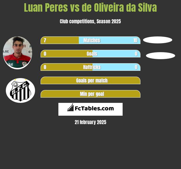 Luan Peres vs de Oliveira da Silva h2h player stats