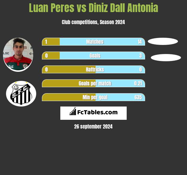 Luan Peres vs Diniz Dall Antonia h2h player stats