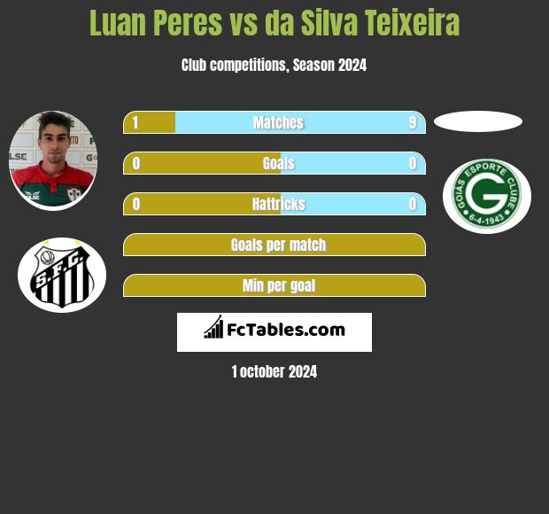 Luan Peres vs da Silva Teixeira h2h player stats