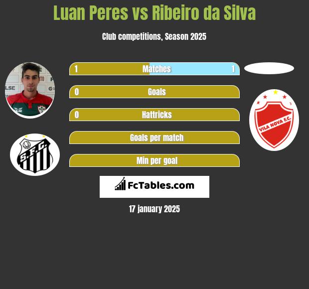 Luan Peres vs Ribeiro da Silva h2h player stats