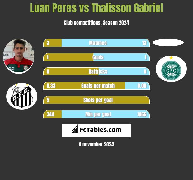 Luan Peres vs Thalisson Gabriel h2h player stats