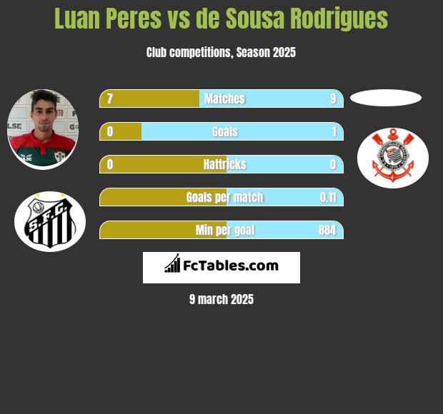 Luan Peres vs de Sousa Rodrigues h2h player stats