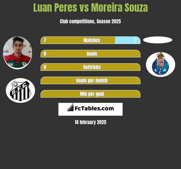 Luan Peres vs Moreira Souza h2h player stats