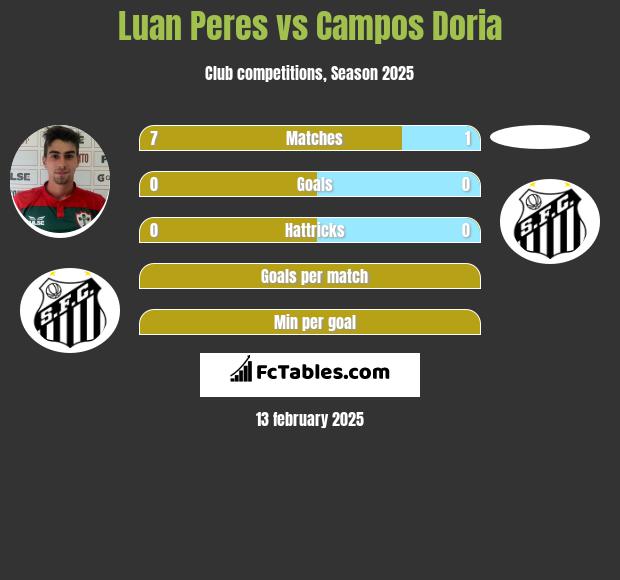 Luan Peres vs Campos Doria h2h player stats