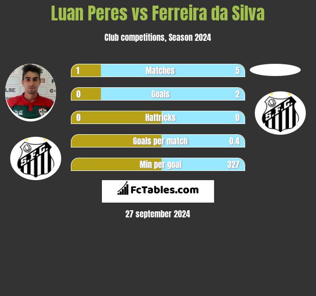 Luan Peres vs Ferreira da Silva h2h player stats