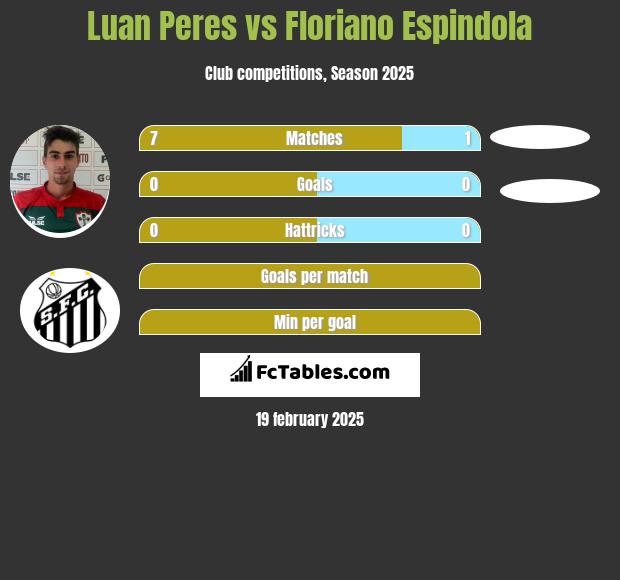 Luan Peres vs Floriano Espindola h2h player stats