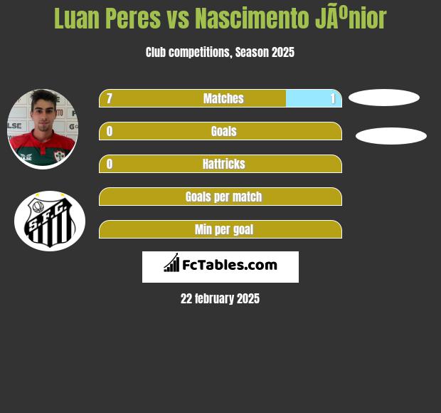 Luan Peres vs Nascimento JÃºnior h2h player stats