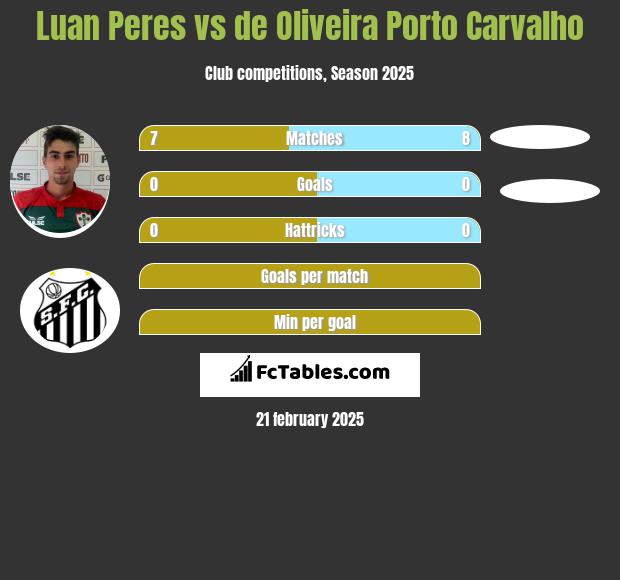 Luan Peres vs de Oliveira Porto Carvalho h2h player stats