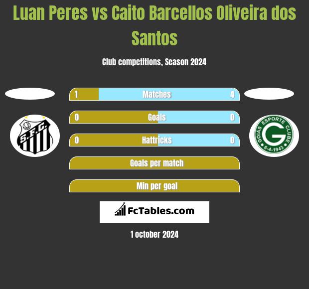 Luan Peres vs Caito Barcellos Oliveira dos Santos h2h player stats