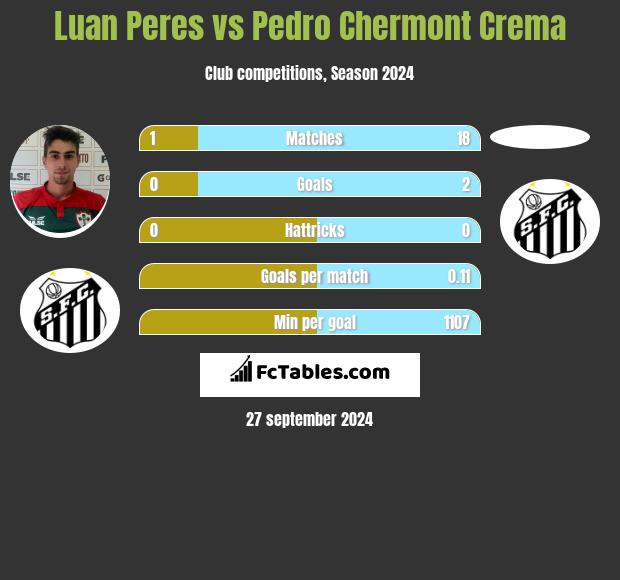 Luan Peres vs Pedro Chermont Crema h2h player stats