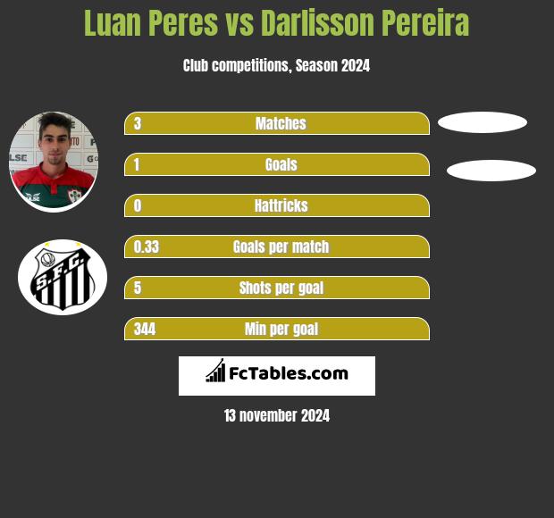 Luan Peres vs Darlisson Pereira h2h player stats