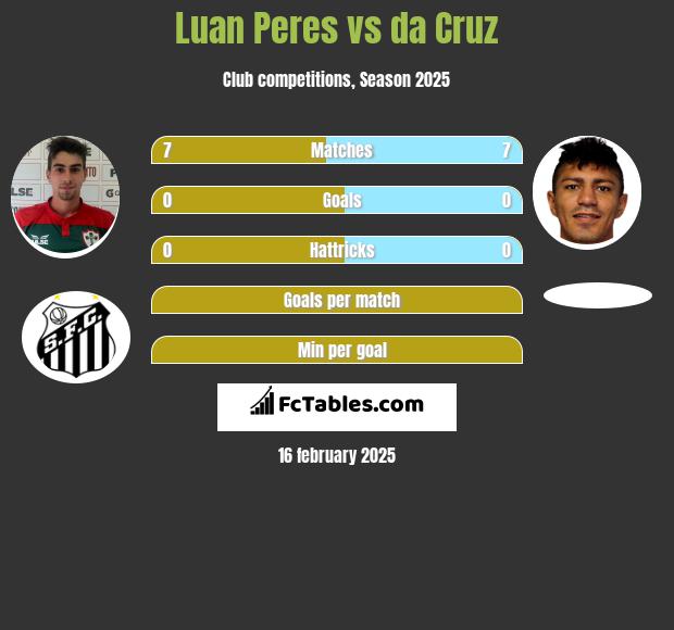 Luan Peres vs da Cruz h2h player stats