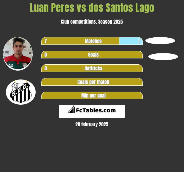 Luan Peres vs dos Santos Lago h2h player stats