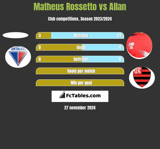 Matheus Rossetto vs Allan h2h player stats