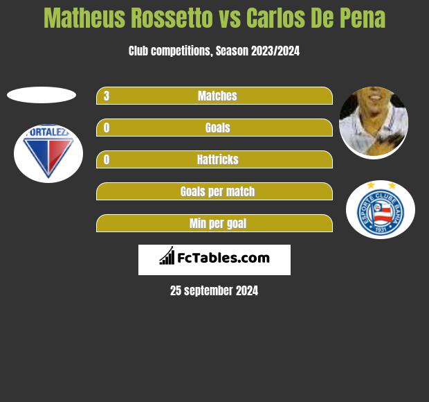 Matheus Rossetto vs Carlos De Pena h2h player stats