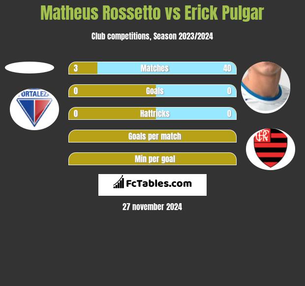 Matheus Rossetto vs Erick Pulgar h2h player stats