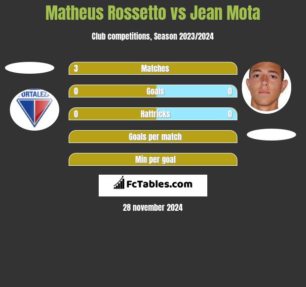 Matheus Rossetto vs Jean Mota h2h player stats