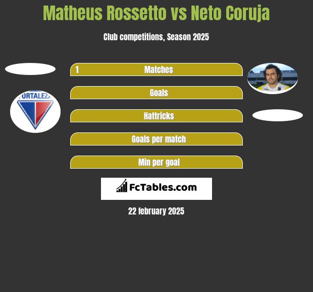 Matheus Rossetto vs Neto Coruja h2h player stats