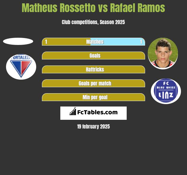 Matheus Rossetto vs Rafael Ramos h2h player stats