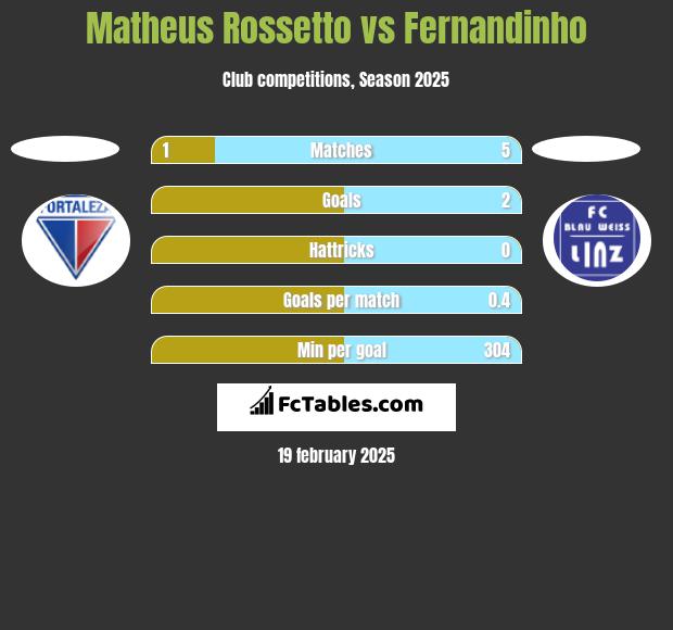 Matheus Rossetto vs Fernandinho h2h player stats