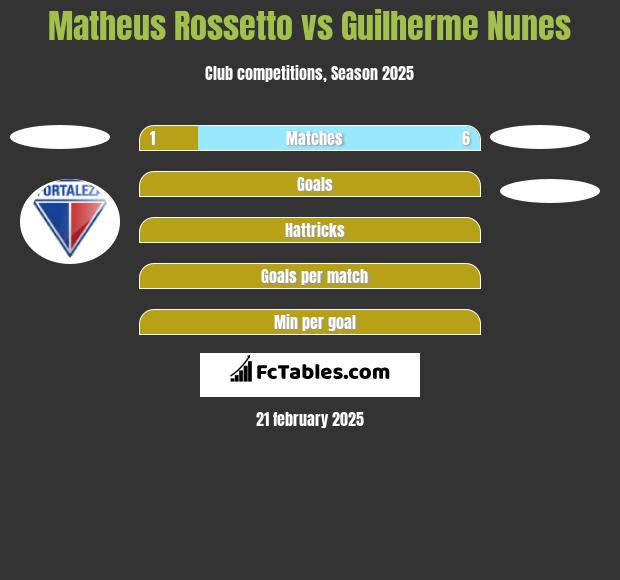 Matheus Rossetto vs Guilherme Nunes h2h player stats