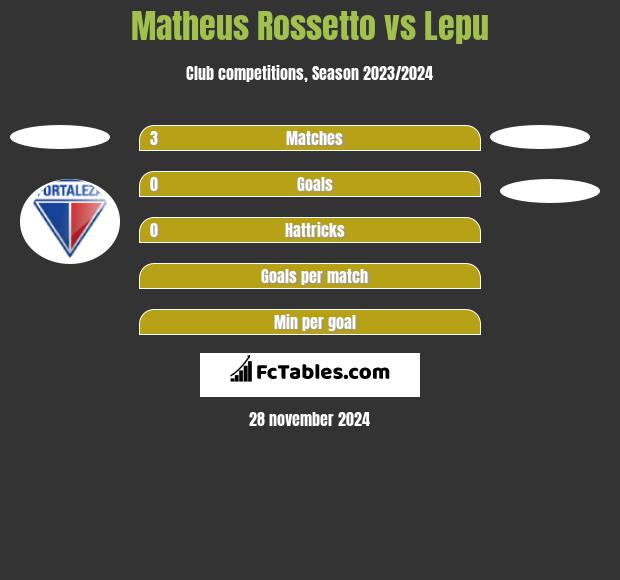 Matheus Rossetto vs Lepu h2h player stats