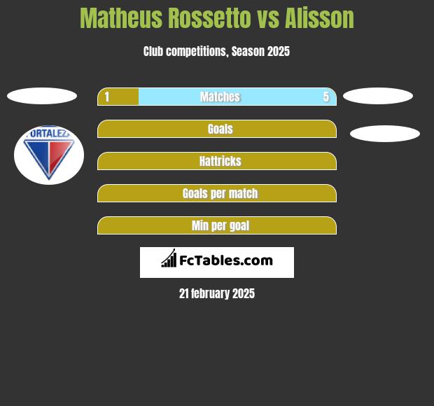 Matheus Rossetto vs Alisson h2h player stats