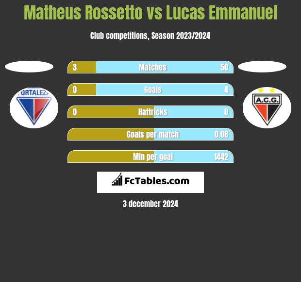 Matheus Rossetto vs Lucas Emmanuel h2h player stats