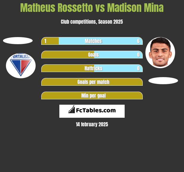 Matheus Rossetto vs Madison Mina h2h player stats