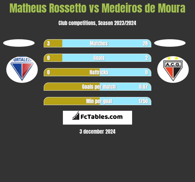 Matheus Rossetto vs Medeiros de Moura h2h player stats