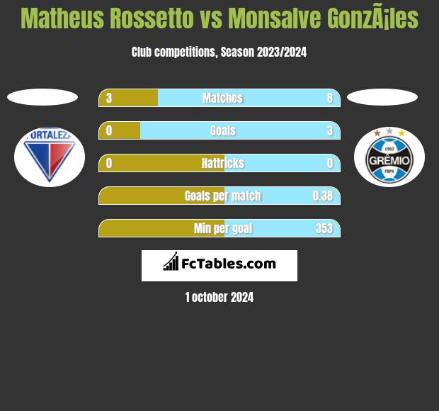 Matheus Rossetto vs Monsalve GonzÃ¡les h2h player stats