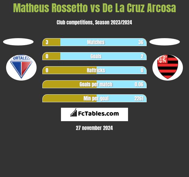 Matheus Rossetto vs De La Cruz Arcosa h2h player stats