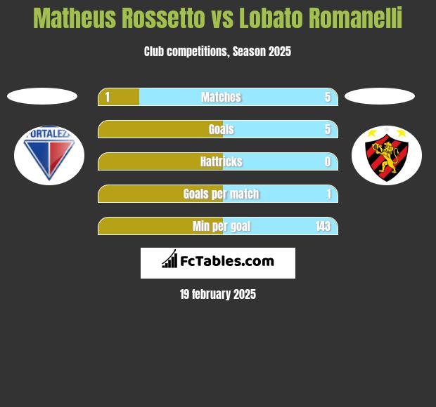 Matheus Rossetto vs Lobato Romanelli h2h player stats