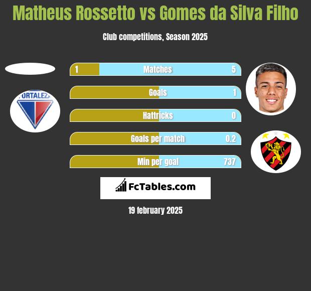 Matheus Rossetto vs Gomes da Silva Filho h2h player stats