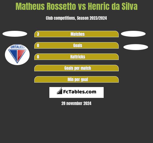 Matheus Rossetto vs Henric da Silva h2h player stats