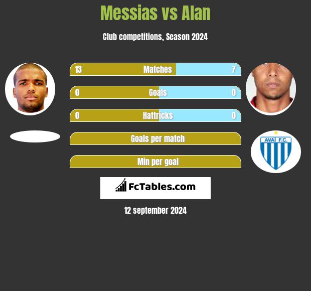 Messias vs Alan h2h player stats