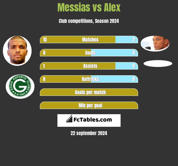 Messias vs Alex h2h player stats