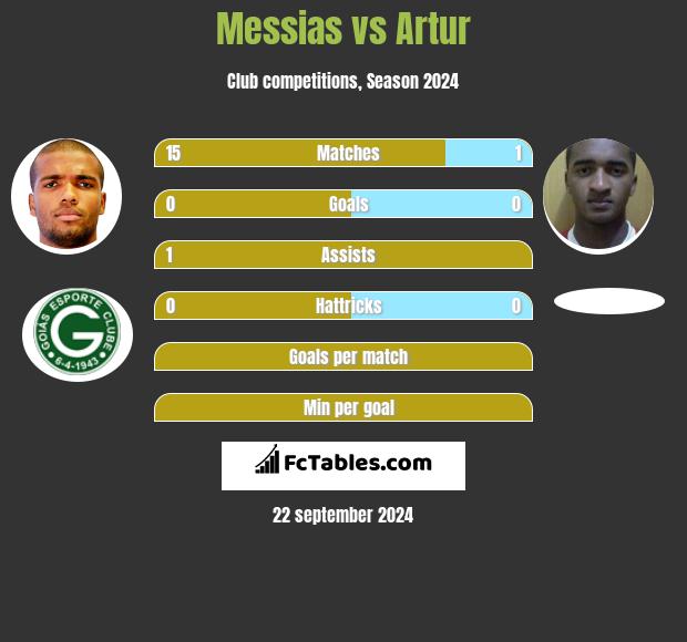 Messias vs Artur h2h player stats